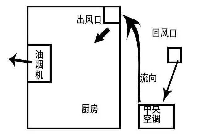 大夏天的！！廚房簡直就是烤爐，有什么辦法能解決？